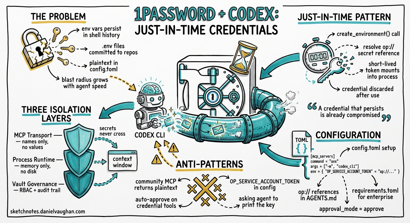 Sketchnote diagram for: 1Password Environments MCP Server for Codex: Just-in-Time Credential Access for Coding Agents