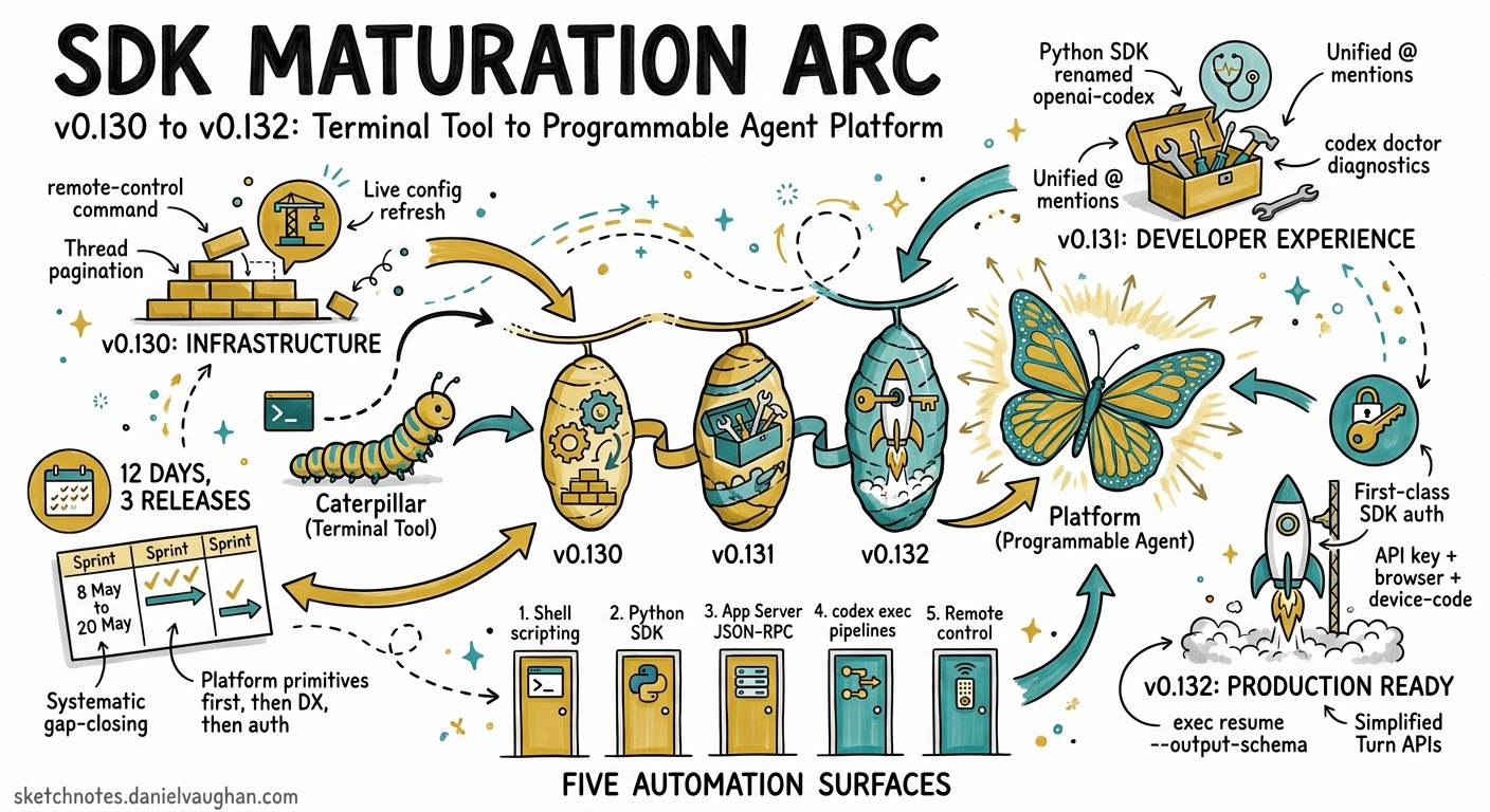 Sketchnote diagram for: Codex CLI's SDK Maturation Arc: How v0.130–v0.132 Turned a Terminal Tool into a Programmable Agent Platform