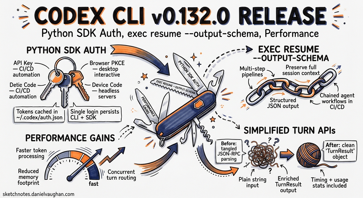 Sketchnote diagram for: Codex CLI v0.132.0 Release Guide: Python SDK Authentication, exec resume --output-schema, and Performance Gains