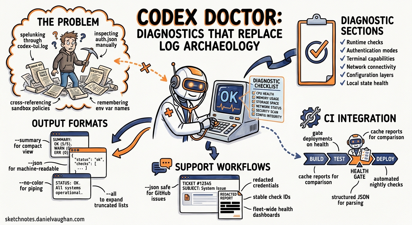 Sketchnote diagram for: codex doctor: The Diagnostics Command That Replaces Manual Log Archaeology