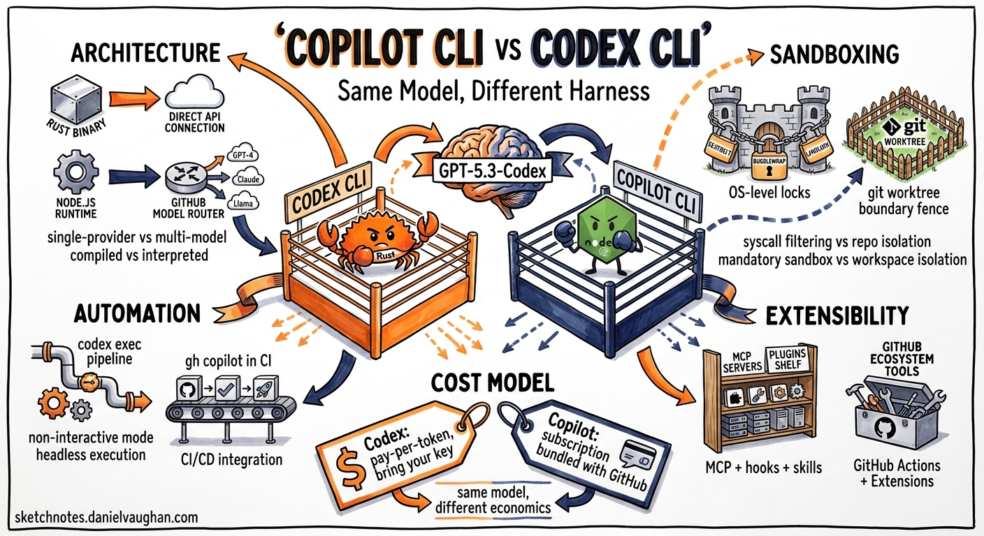 Sketchnote diagram for: GitHub Copilot CLI Agent vs Codex CLI: Same Model, Different Harness — Two Terminal Agents Compared