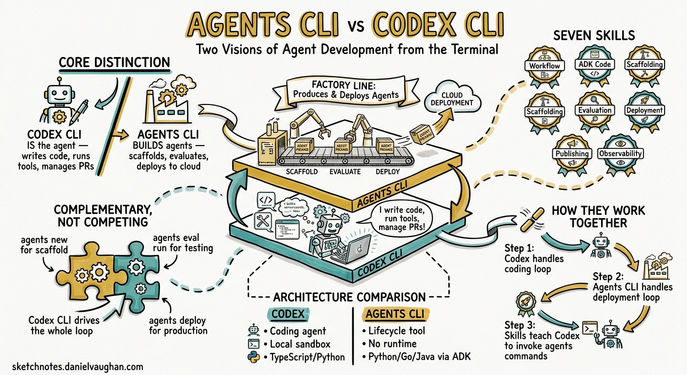Sketchnote diagram for: Google Agents CLI vs Codex CLI: Two Visions of Agent Development from the Terminal