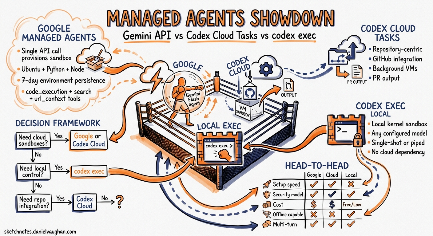 Sketchnote diagram for: Managed Agents in the Gemini API vs Codex Cloud Tasks: Agent-as-a-Service Showdown