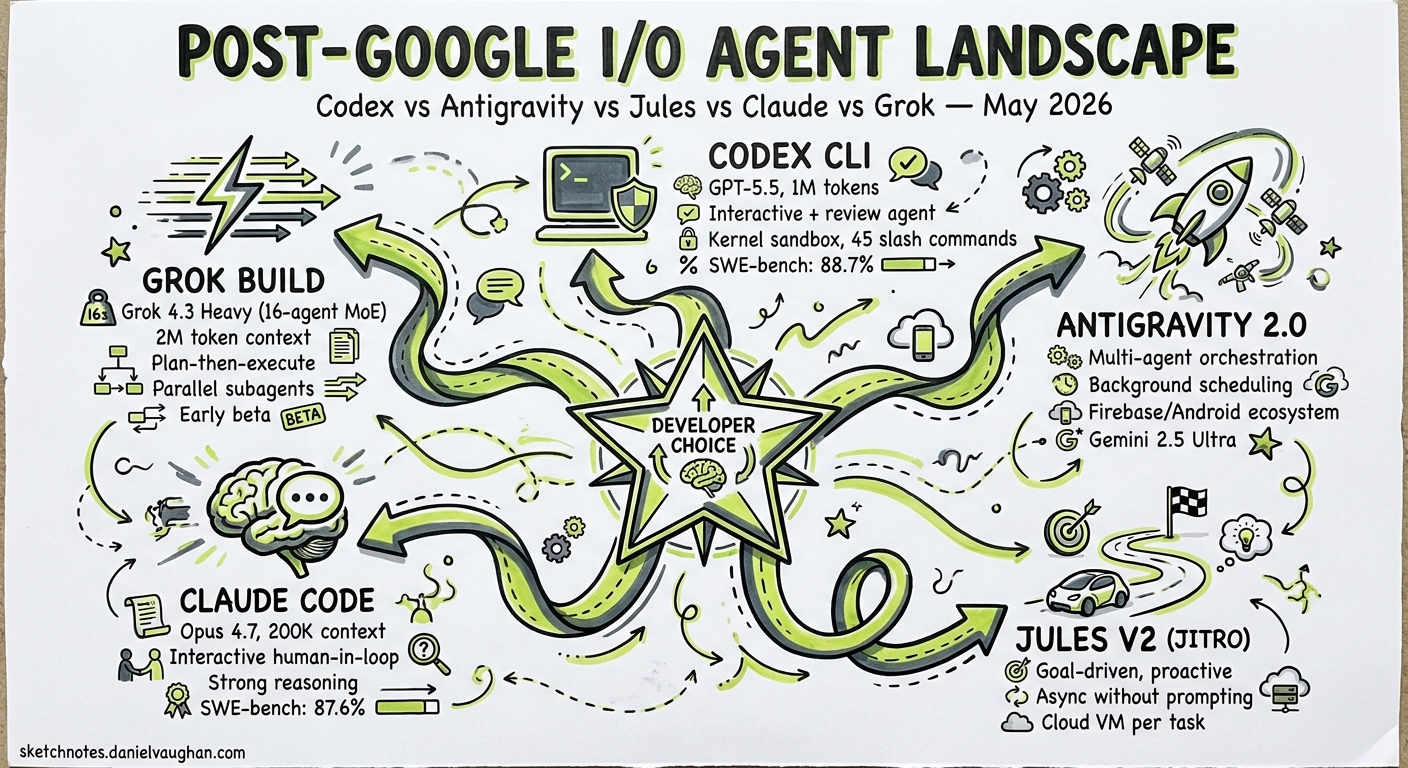 Sketchnote diagram for: The Post-Google I/O Coding Agent Landscape: Codex CLI vs Antigravity 2.0 vs Jules V2 vs Claude Code vs Grok Build