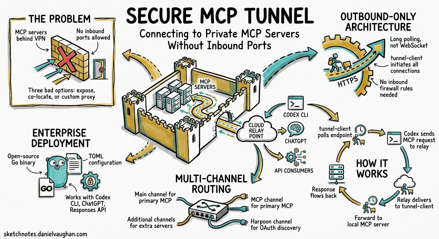 Sketchnote diagram for: Secure MCP Tunnel: Connecting Codex CLI to Private MCP Servers Without Opening Inbound Ports