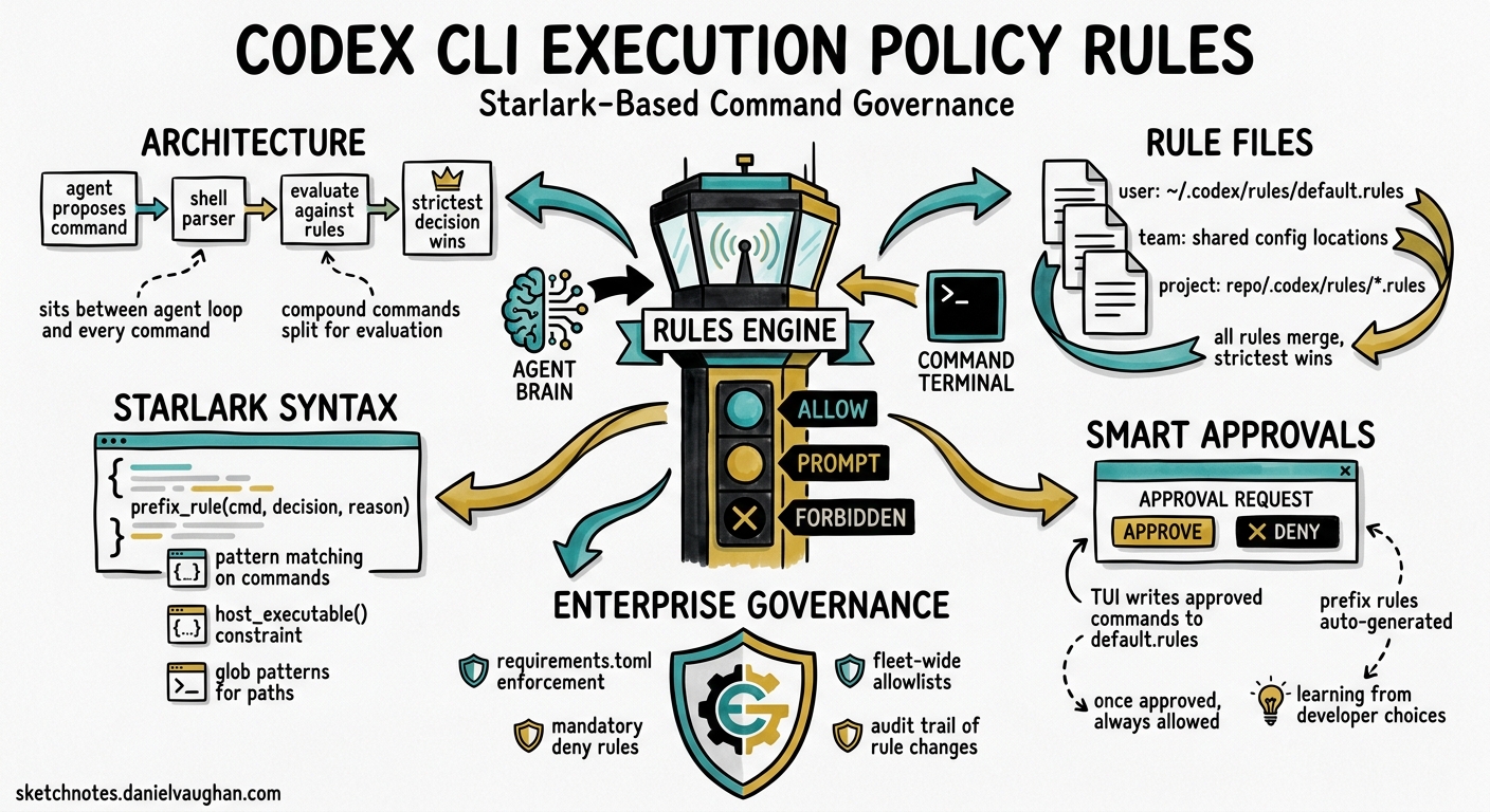 Sketchnote diagram for: Codex CLI Execution Policy Rules: Starlark-Based Command Governance, Smart Approvals, and Enterprise Allowlists