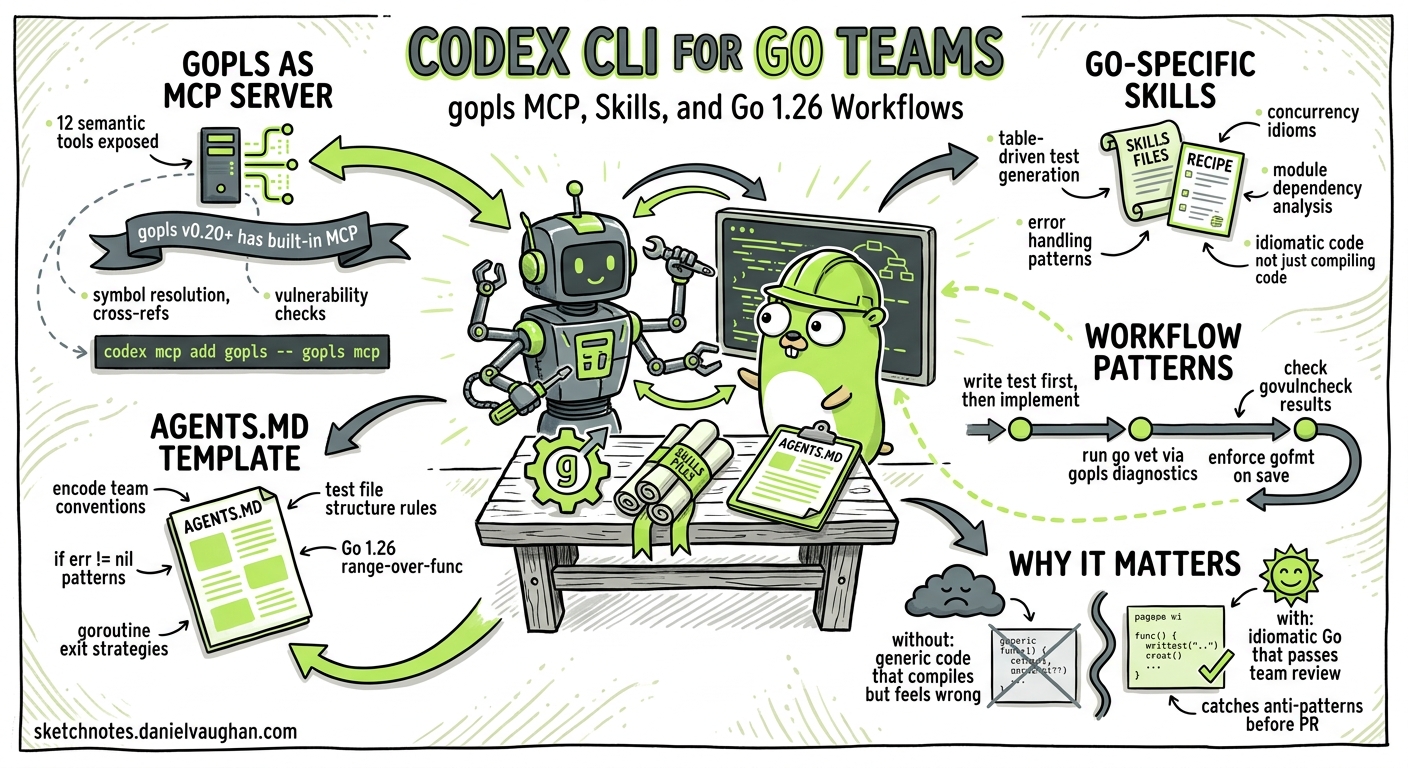 Sketchnote diagram for: Codex CLI for Go Development Teams: gopls MCP, Agent Skills, and Go 1.26 Workflows