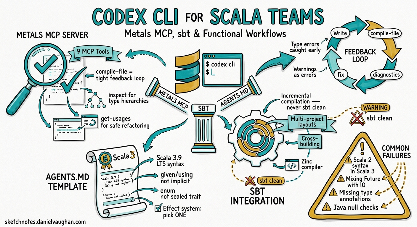 Sketchnote diagram for: Codex CLI for Scala Development Teams: Metals MCP, sbt, and Idiomatic Functional Workflows
