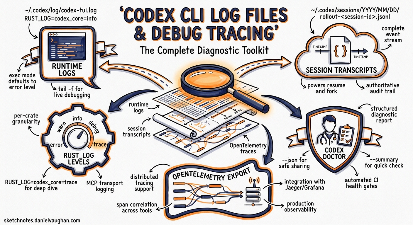 Sketchnote diagram for: Codex CLI Log Files and Debug Tracing: The Complete Diagnostic Toolkit for When Sessions Fail