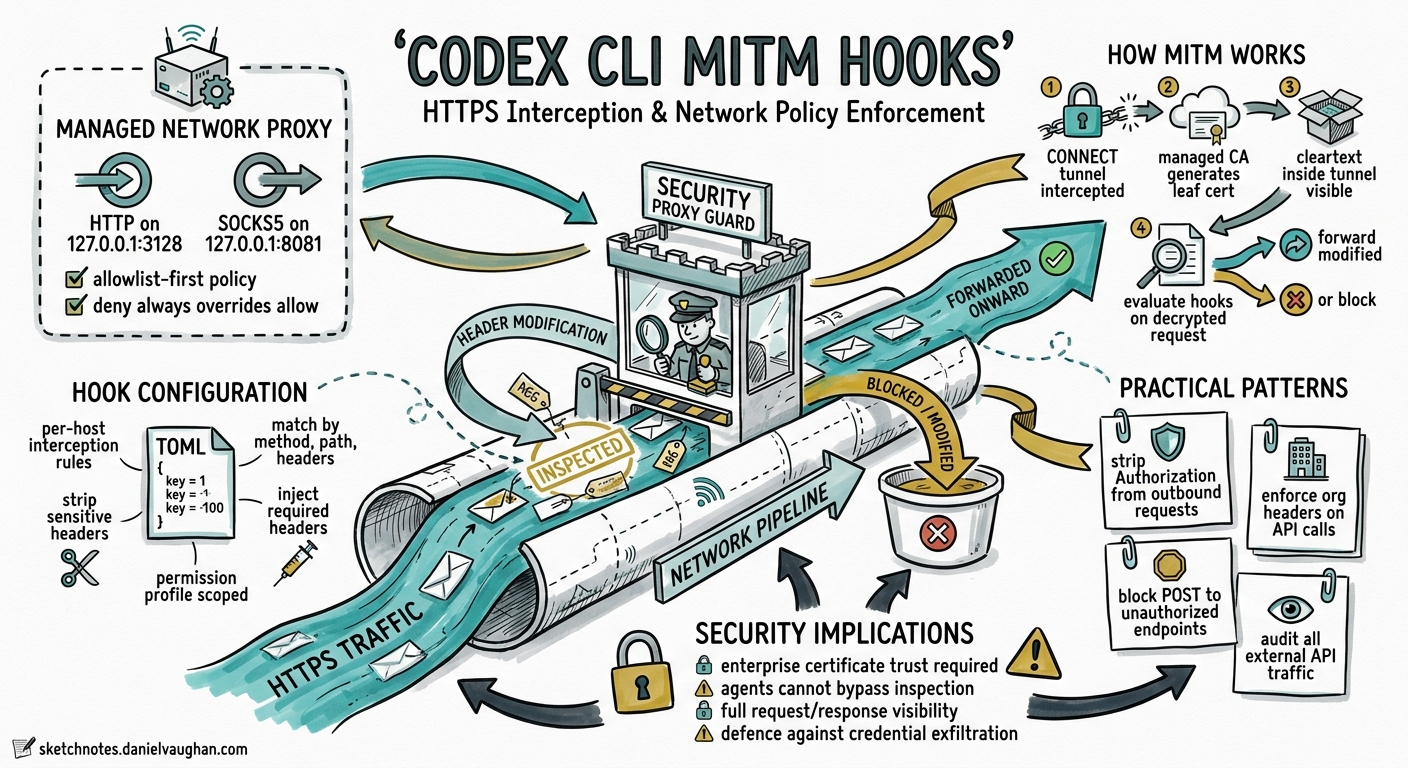 Sketchnote diagram for: Codex CLI MITM Hooks: HTTPS Request Interception, Header Mutation, and Network-Level Policy Enforcement