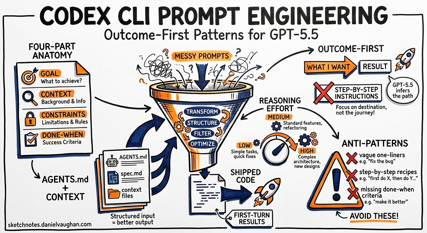 Sketchnote diagram for: Codex CLI Prompt Engineering in the GPT-5.5 Era: Outcome-First Patterns, Anti-Patterns, and the Prompts That Ship Code on the First Turn