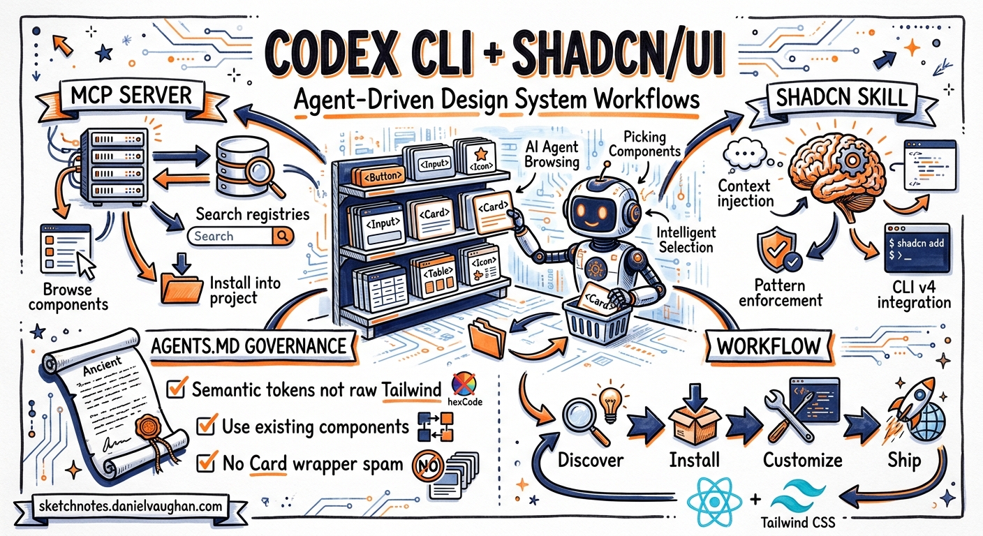 Sketchnote diagram for: Codex CLI + shadcn/ui: Agent-Driven Design System Workflows with MCP Server, Skills, and CLI v4