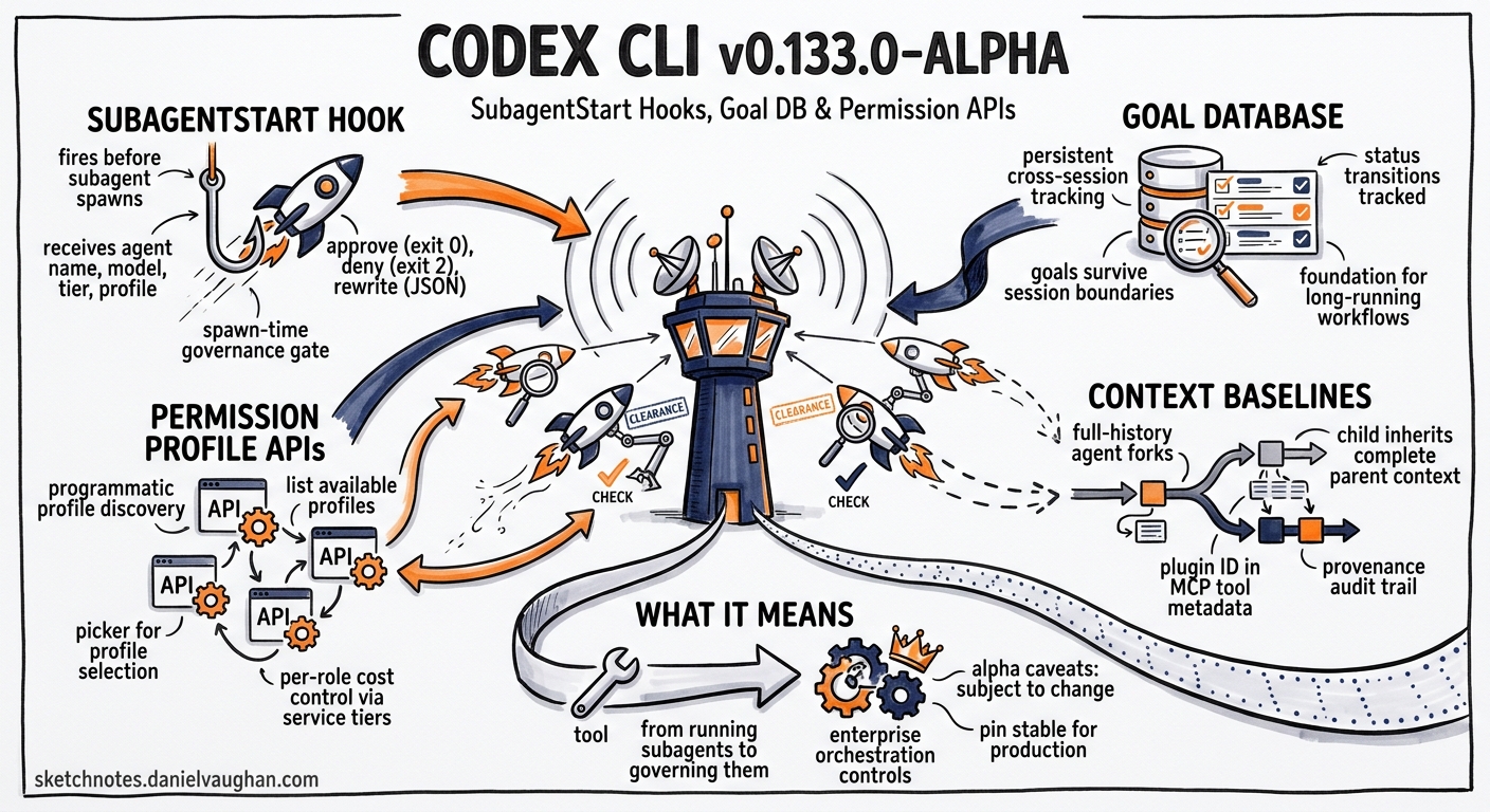 Sketchnote diagram for: Codex CLI v0.133.0-alpha: SubagentStart Hooks, Goal DB, and Permission Profile APIs — Signals for Multi-Agent Orchestration