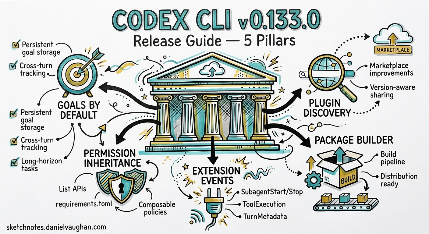 Sketchnote diagram for: Codex CLI v0.133.0 Release Guide: Goals Enabled by Default, Permission Profile Inheritance, and Extension Lifecycle Events