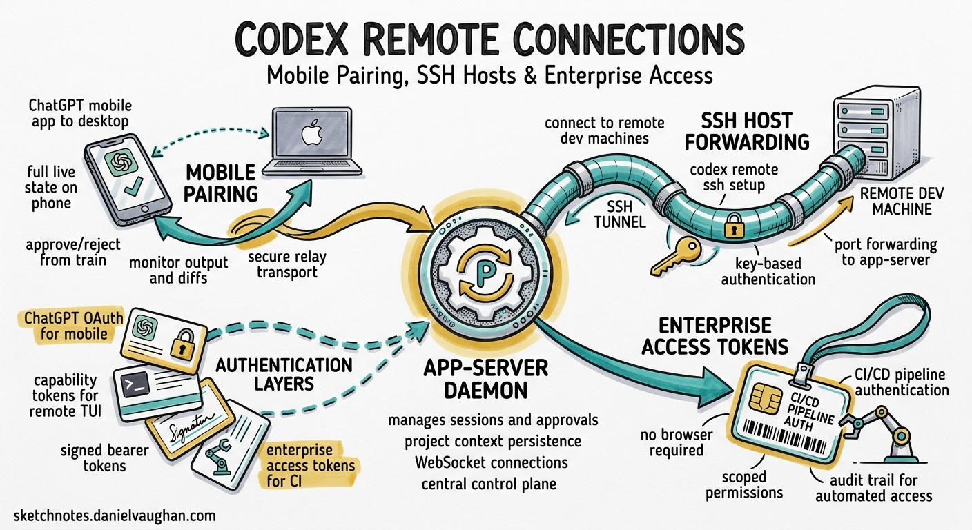 Sketchnote diagram for: Codex Remote Connections: Mobile Pairing, SSH Hosts, and Enterprise Access Tokens