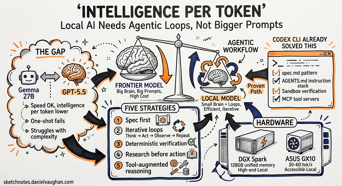 Sketchnote diagram for: Intelligence per Token: Why Your Local AI Needs Agentic Loops, Not Bigger Prompts — and What Codex CLI Already Solved