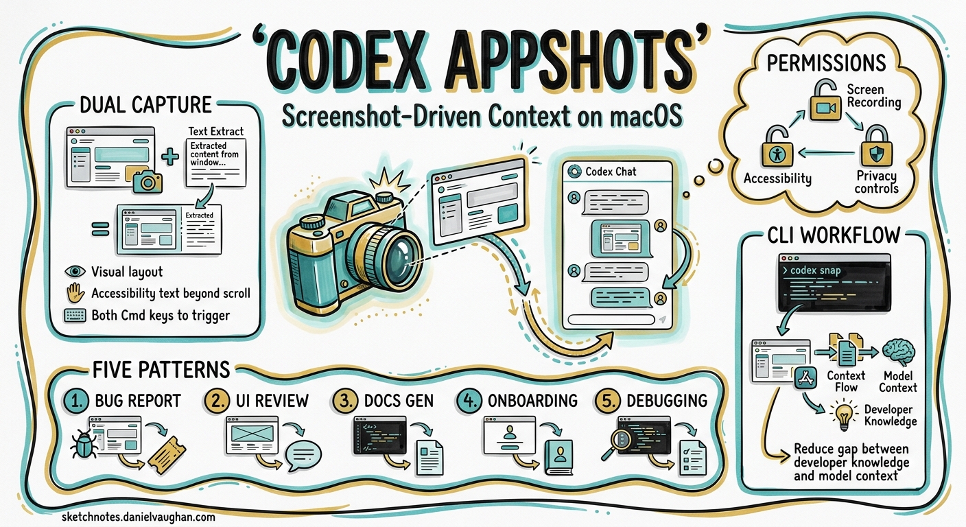 Sketchnote diagram for: Codex Appshots: Screenshot-Driven Context for Developer Workflows on macOS