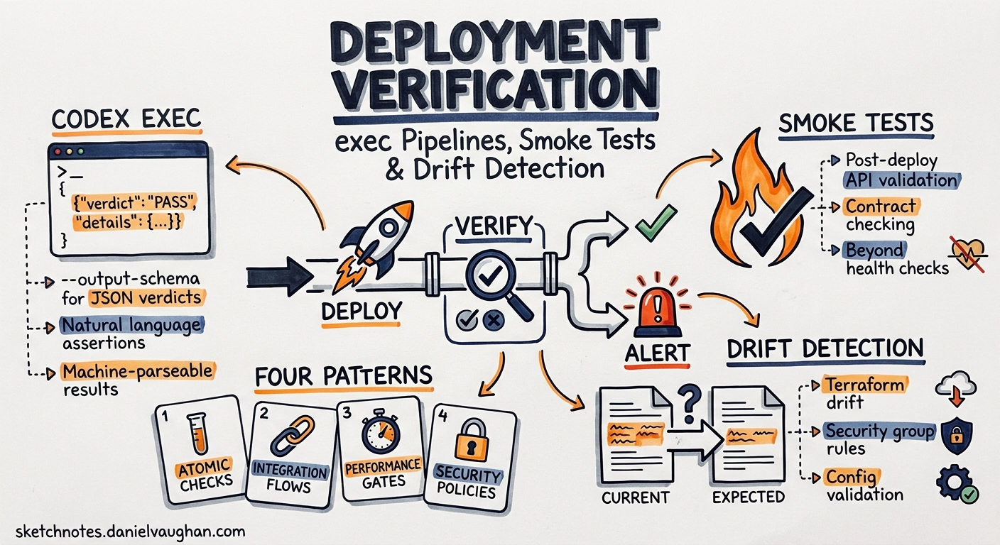 Sketchnote diagram for: Codex CLI Deployment Verification Patterns: exec Pipelines for Smoke Tests, API Validation, and Infrastructure Drift Detection