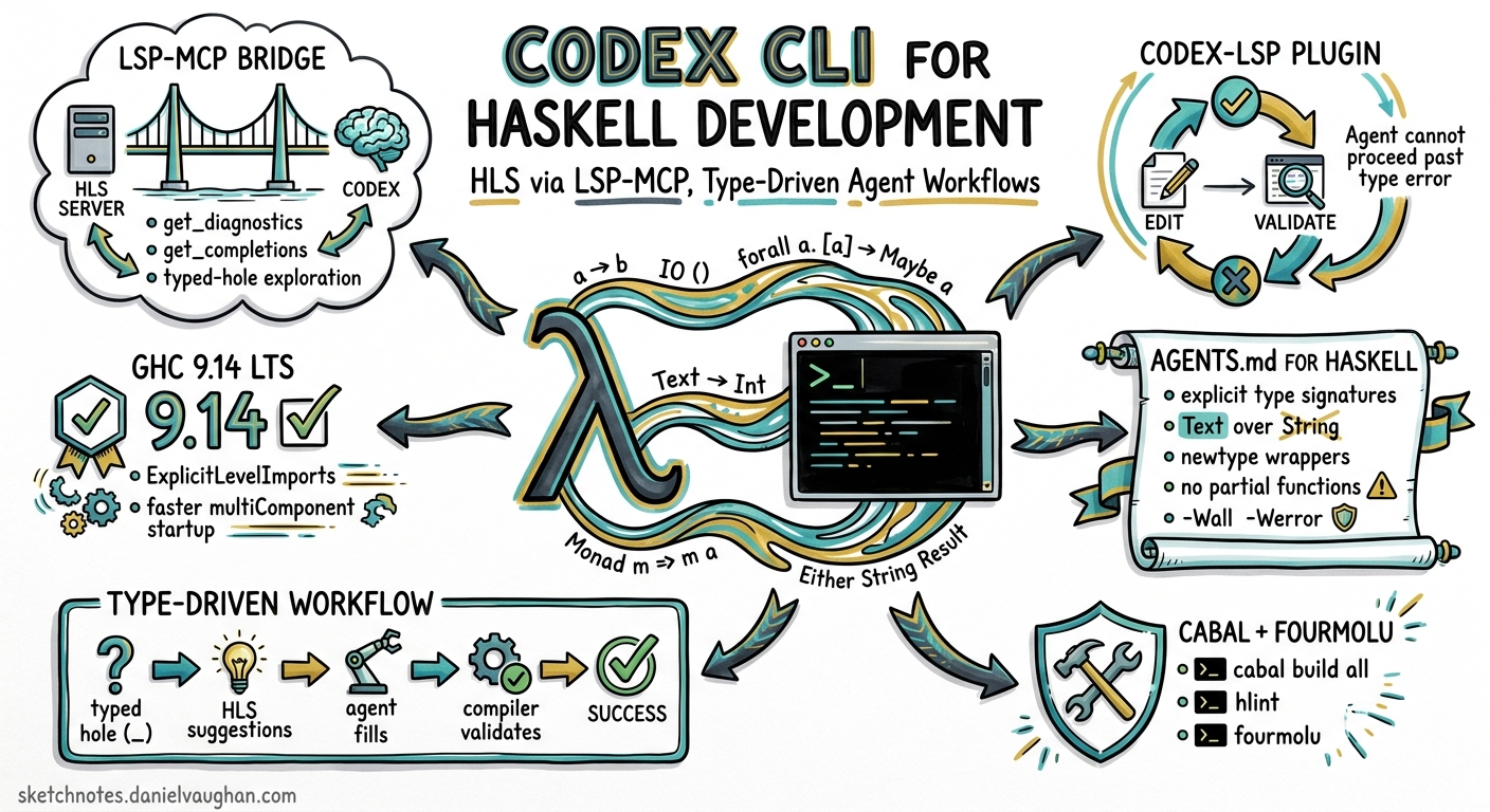 Sketchnote diagram for: Codex CLI for Haskell Development Teams: HLS via LSP-MCP, Type-Driven Agent Workflows, and AGENTS.md for Functional Codebases