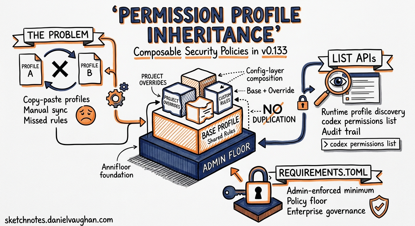 Sketchnote diagram for: Codex CLI Permission Profile Inheritance: Composable Security Policies and List APIs in v0.133