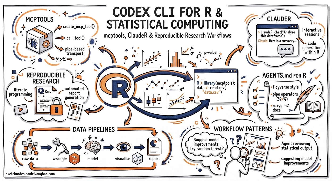 Sketchnote diagram for: Codex CLI for R and Statistical Computing: mcptools, ClaudeR, and Reproducible Research Workflows