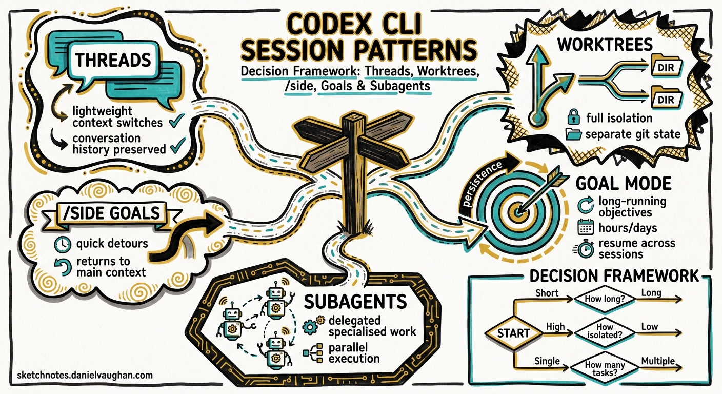 Sketchnote diagram for: Codex CLI Session Patterns: A Decision Framework for Threads, Worktrees, /side, Goals, and Subagents
