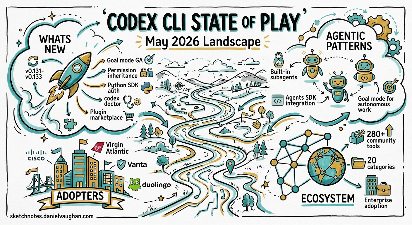 Sketchnote: Codex CLI State of Play — May 2026
