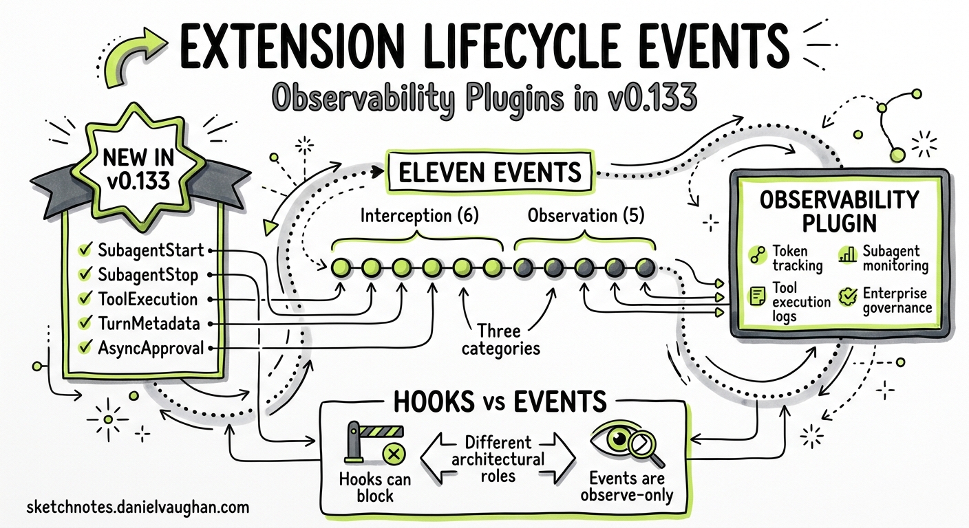 Sketchnote diagram for: Codex CLI v0.133 Extension Lifecycle Events: Building Observability Plugins with SubagentStart, ToolExecution, and TurnMetadata