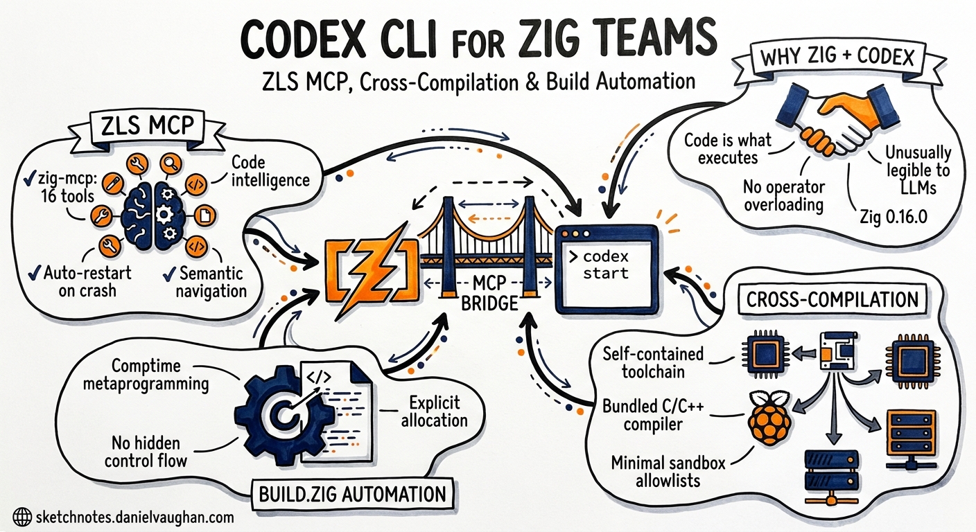 Sketchnote diagram for: Codex CLI for Zig Development Teams: ZLS MCP Integration, Cross-Compilation Workflows, and Build System Automation