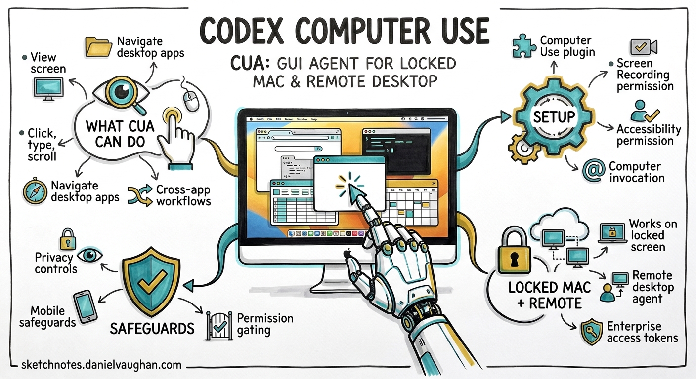 Sketchnote diagram for: Codex Computer Use and Locked Mac Remote Desktop: How CUA Turns Codex into a GUI Agent