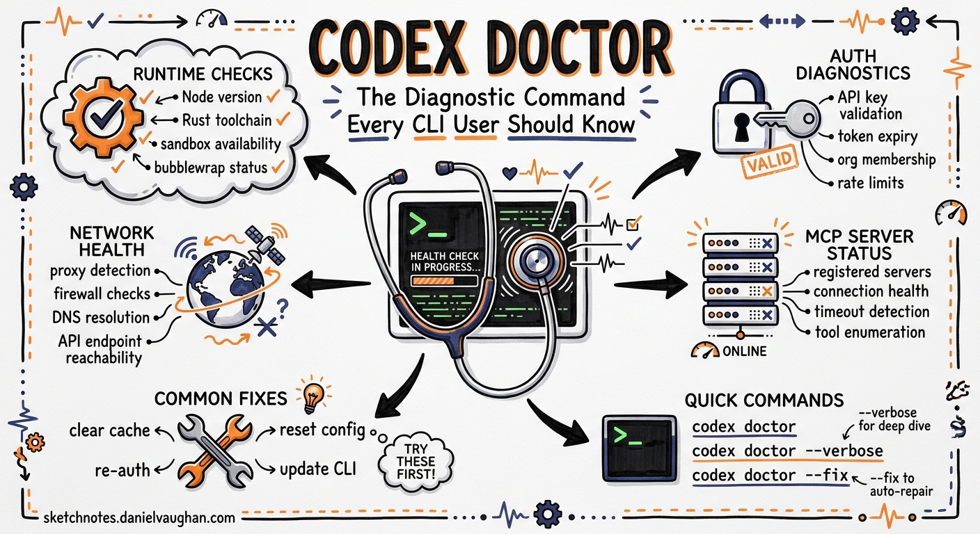 Sketchnote diagram for: Codex Doctor: The Diagnostic Command Every CLI User Should Know