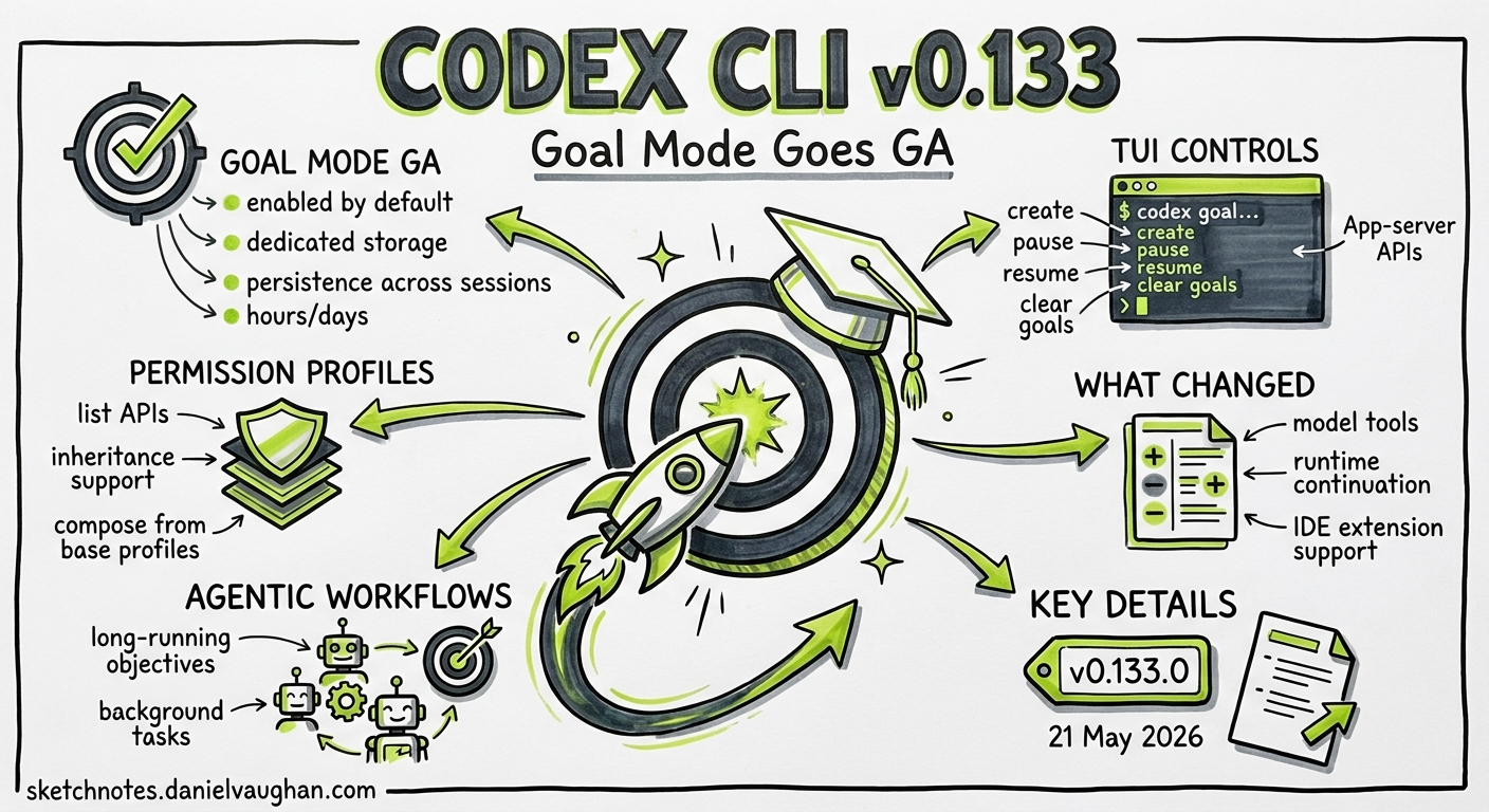 Sketchnote diagram for: Codex CLI v0.133: Goal Mode Goes GA