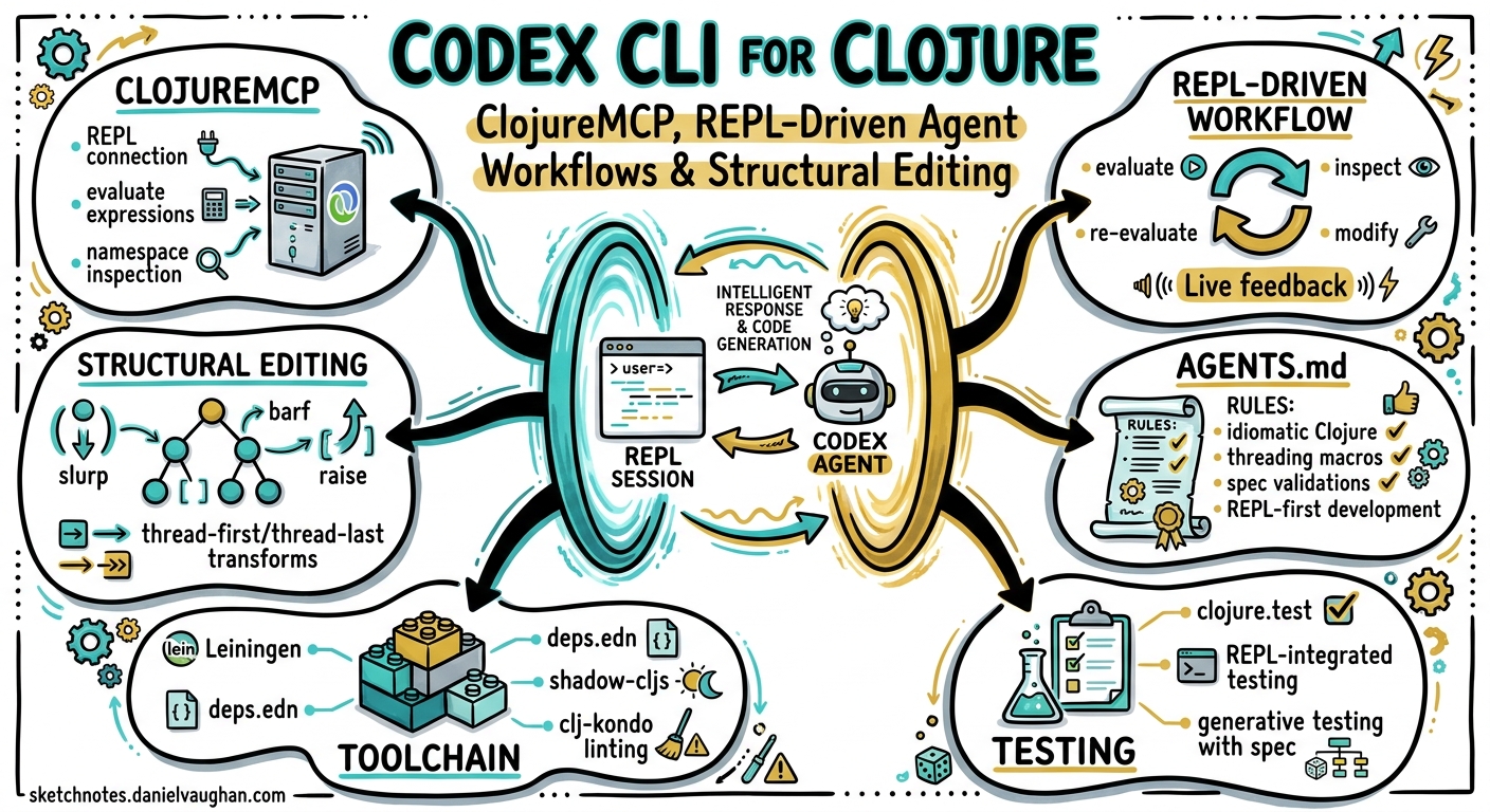 Sketchnote diagram for: Codex CLI for Clojure Development Teams: ClojureMCP, REPL-Driven Agent Workflows, and Structural Editing