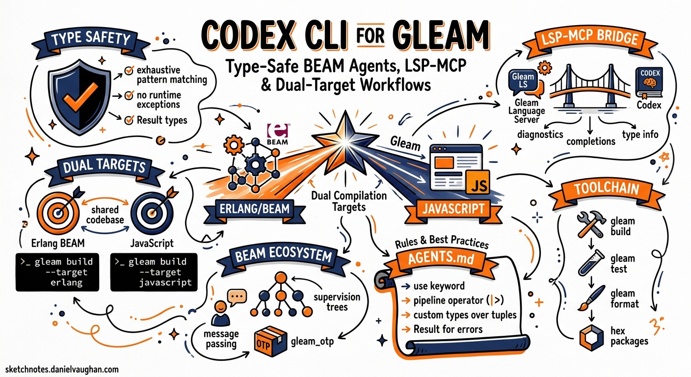 Sketchnote diagram for: Codex CLI for Gleam Development: Type-Safe BEAM Agents, LSP-MCP Bridge, and Dual-Target Workflows