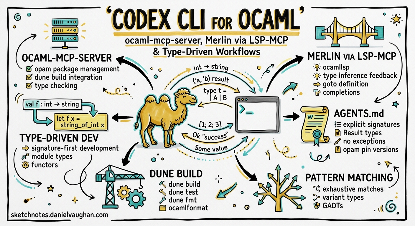 Sketchnote diagram for: Codex CLI for OCaml Development: ocaml-mcp-server, Merlin via LSP-MCP, and Type-Driven Agent Workflows