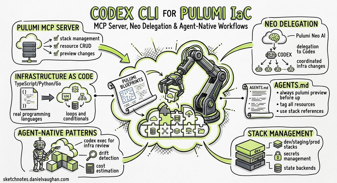 Sketchnote diagram for: Codex CLI for Pulumi Infrastructure-as-Code: MCP Server, Neo Delegation, and Agent-Native Workflows