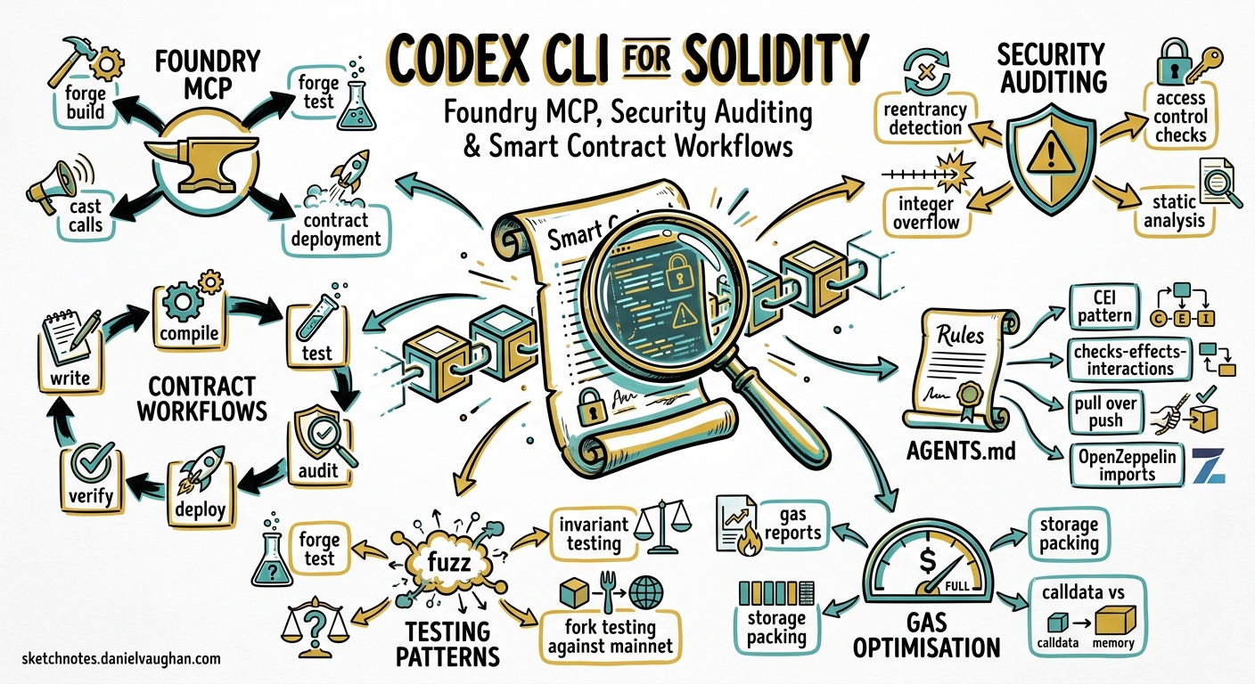 Sketchnote diagram for: Codex CLI for Solidity and Smart Contract Development: Foundry MCP, Security Auditing, and Agent-Driven Contract Workflows