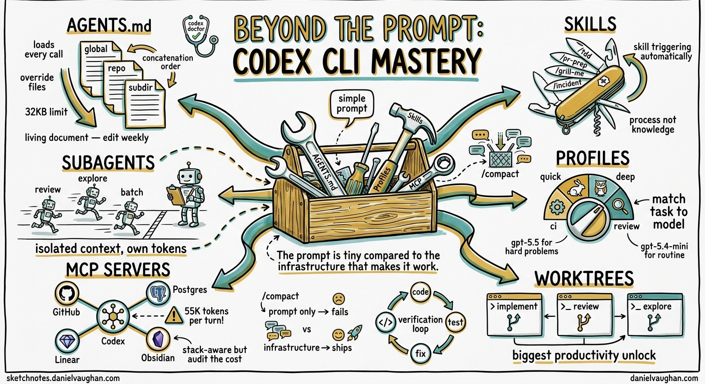 Sketchnote diagram for: Beyond the Prompt: Codex CLI Mastery