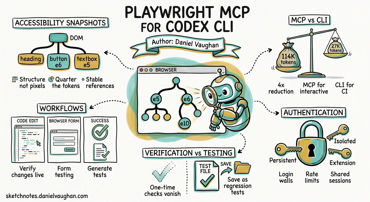 Sketchnote diagram for: Codex CLI with Playwright MCP: Browser Automation Through Accessibility Snapshots