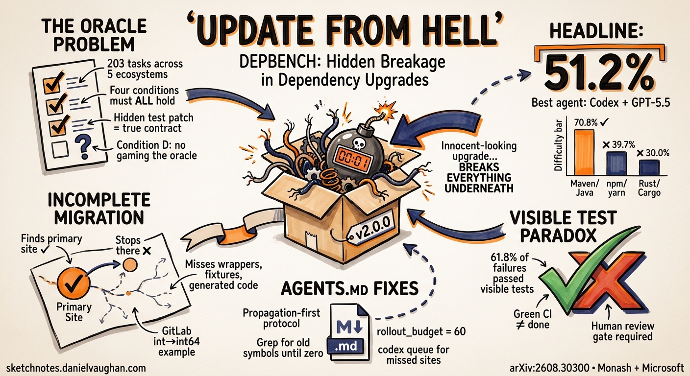 Sketchnote diagram for: Update from Hell: What DEPBENCH Reveals About Coding Agents and Hidden Dependency Breakage