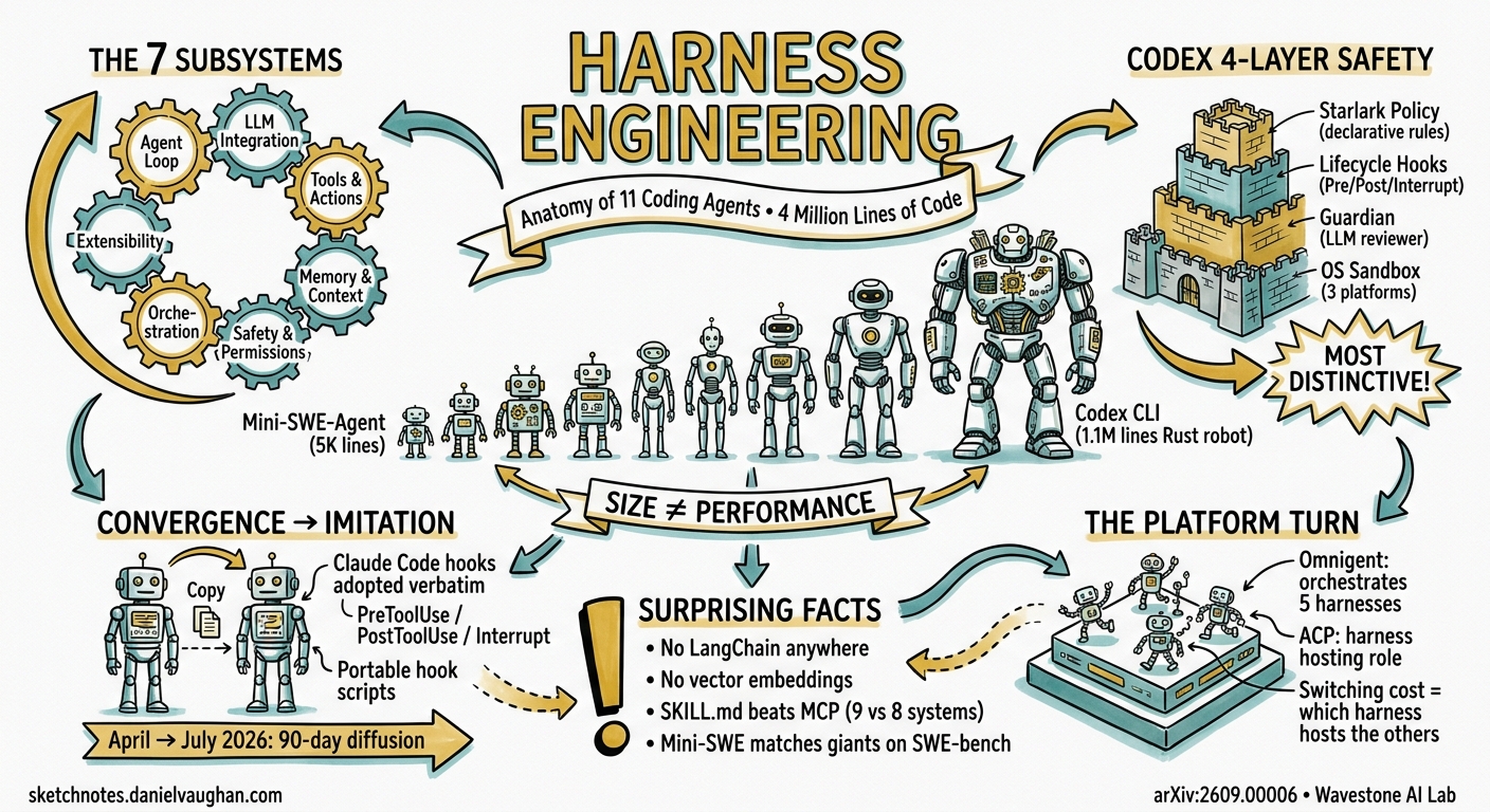 Sketchnote diagram for: Harness Engineering: What a Source-Code Autopsy of Eleven Coding Agents Reveals About Codex CLI's Architecture