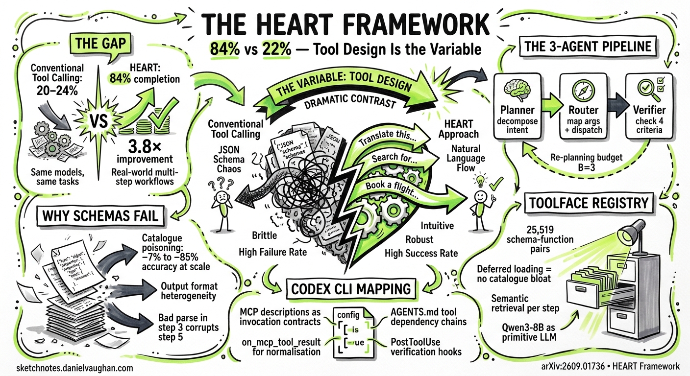Sketchnote diagram for: Agent-Native Tool Primitives: What the HEART Framework's 84% vs 22% Completion Gap Reveals About LLM Tool Design — and How It Applies to Codex CLI