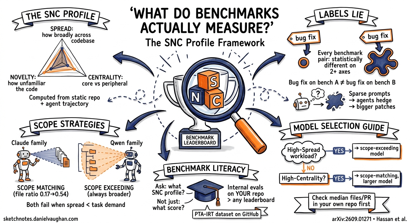 Sketchnote diagram for: What Do Agentic SWE Benchmarks Actually Measure? The SNC Profile Framework — and What It Means for Codex CLI Task Design