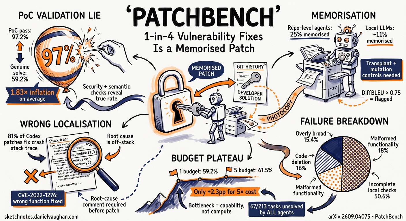 Sketchnote diagram for: PatchBench: Why 1-in-4 Agent Vulnerability Fixes Is a Memorised Patch — and What It Means for Codex CLI