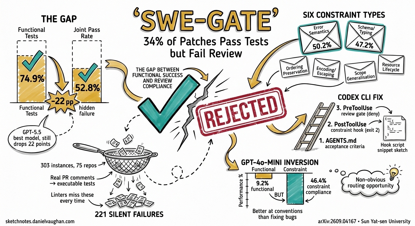 Sketchnote diagram for: SWE-Gate: Why 34% of Your Agent's 'Fixed' Patches Are Wrong — and How to Catch Them in Codex CLI