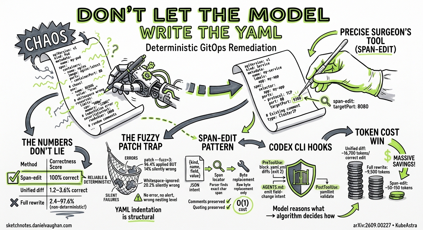Sketchnote diagram for: Don't Let the Model Write the YAML: Deterministic GitOps Remediation and the Codex CLI Configuration Safety Problem