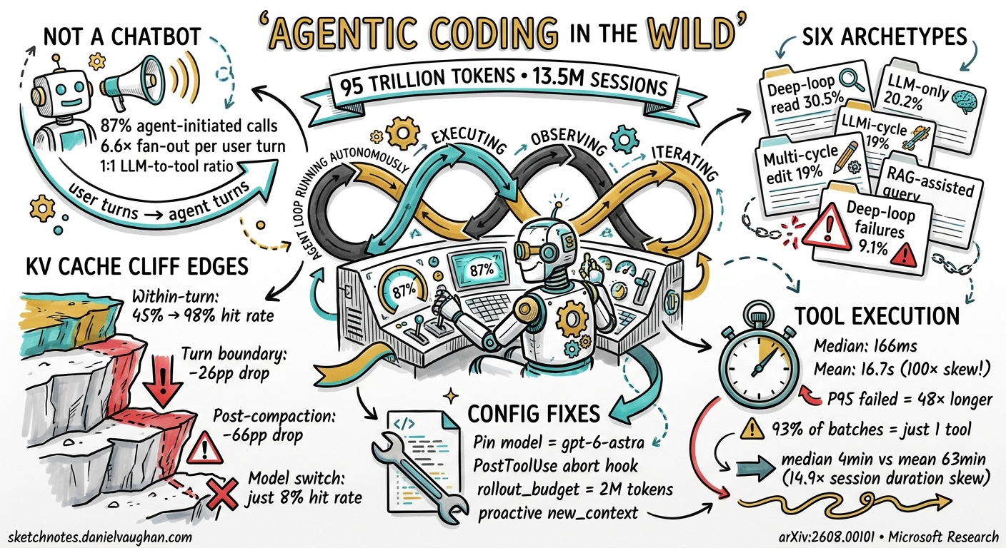Sketchnote diagram for: Agentic Coding in the Wild: What 95 Trillion Tokens Reveal About Codex CLI Workloads