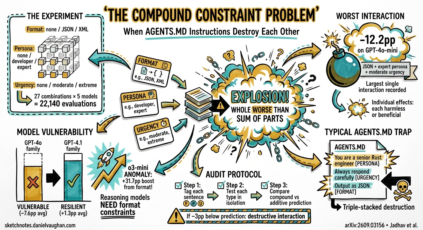 Sketchnote diagram for: The Compound Constraint Problem: When AGENTS.md Instructions Combine Destructively