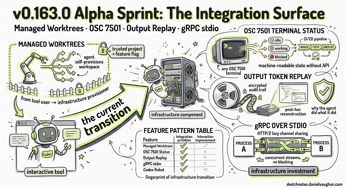 Sketchnote diagram for: Reading the v0.163.0 Alpha Sprint: Worktrees, Terminal Signals, and the Codex UX Maturity Arc