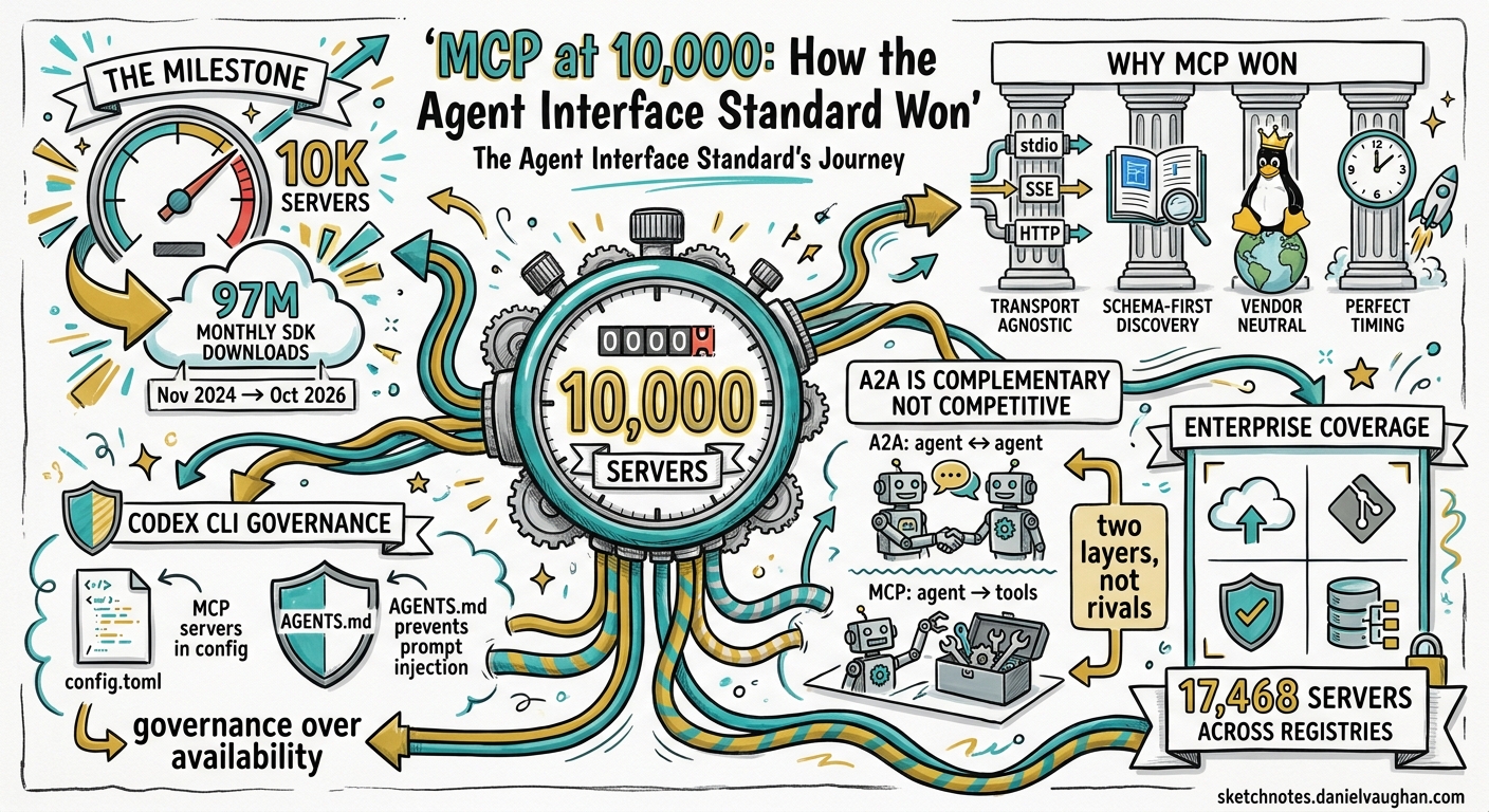 Sketchnote diagram for: MCP at 10,000: How the Agent Interface Standard Won